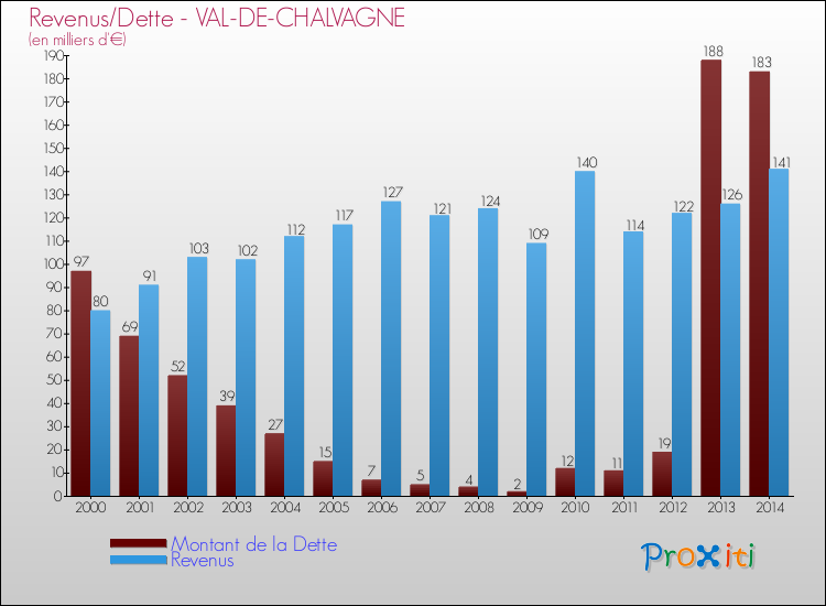 Evolution comparée de la dette et des revenus pour la commune de VAL-DE-CHALVAGNE de 2000 à 2014 Comparaison de la dette et des revenus pour VAL-DE-CHALVAGNE de 2000 à 2014