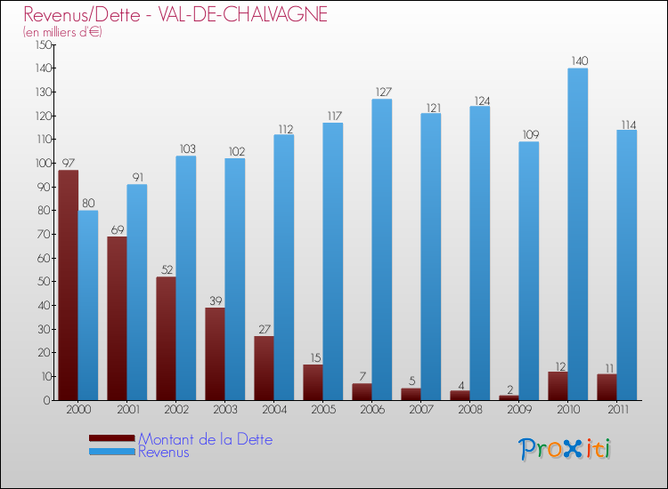 Evolution comparée de la dette et des revenus pour la commune de VAL-DE-CHALVAGNE de 2000 à 2011 Comparaison de la dette et des revenus pour VAL-DE-CHALVAGNE de 2000 à 2011