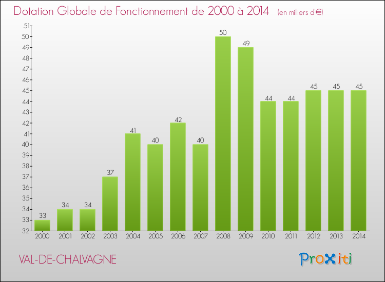 Evolution du montant de la Dotation Globale de Fonctionnement pour la commune de VAL-DE-CHALVAGNE de 2000 à 2014 Evolution du montant de la Dotation Globale de Fonctionnement pour VAL-DE-CHALVAGNE de 2000 à 2014