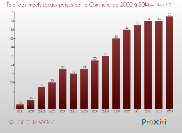 Evolution des Impôts Locaux pour la commune de VAL-DE-CHALVAGNE de 2000 à 2014 Evolution des Impôts Locaux pour VAL-DE-CHALVAGNE de 2000 à 2014