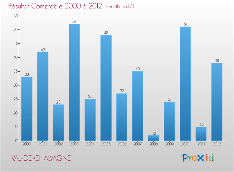 Evolution du résultat comptable pour la commune de VAL-DE-CHALVAGNE de 2000 à 2012 Evolution du résultat comptable pour VAL-DE-CHALVAGNE de 2000 à 2012