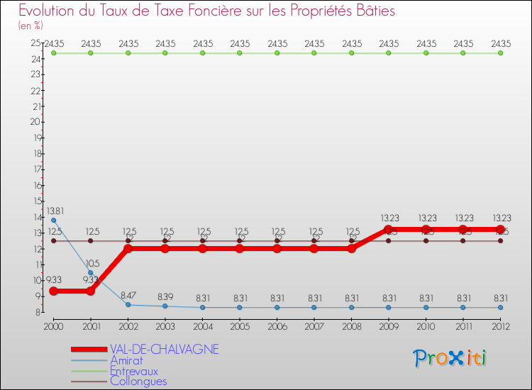 Evolution du taux de la taxe foncière sur le bati pour VAL-DE-CHALVAGNE et les communes proches de 2000 à 2012 Comparaison des taux de taxe foncière sur le bati pour VAL-DE-CHALVAGNE et les communes voisines de 2000 à 2012