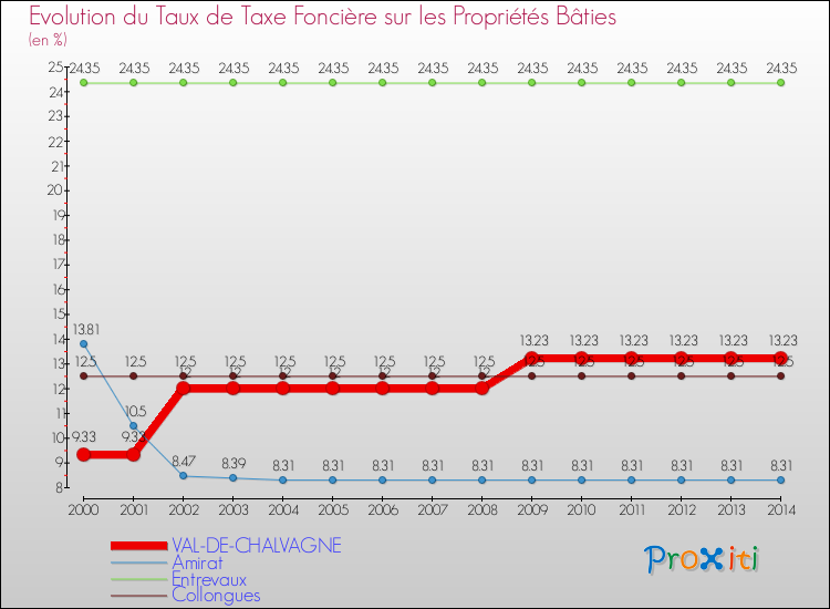 Evolution du taux de la taxe foncière sur le bati pour VAL-DE-CHALVAGNE et les communes proches de 2000 à 2014 Comparaison des taux de taxe foncière sur le bati pour VAL-DE-CHALVAGNE et les communes voisines de 2000 à 2014