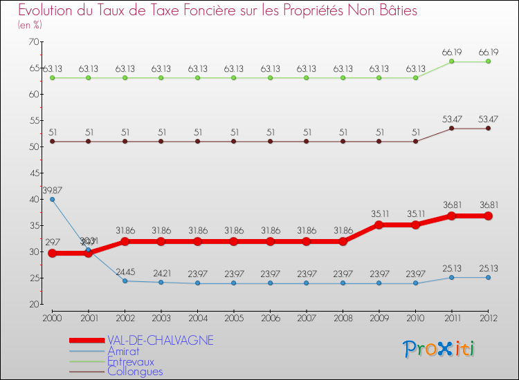 Evolution du taux de la taxe foncière sur les immeubles et terrains non batis pour VAL-DE-CHALVAGNE et les communes proches de 2000 à 2012 Comparaison des taux de la taxe foncière sur les immeubles et terrains non batis pour VAL-DE-CHALVAGNE et les communes voisines de 2000 à 2012