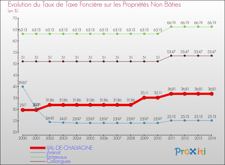Evolution du taux de la taxe foncière sur les immeubles et terrains non batis pour VAL-DE-CHALVAGNE et les communes proches de 2000 à 2014 Comparaison des taux de la taxe foncière sur les immeubles et terrains non batis pour VAL-DE-CHALVAGNE et les communes voisines de 2000 à 2014