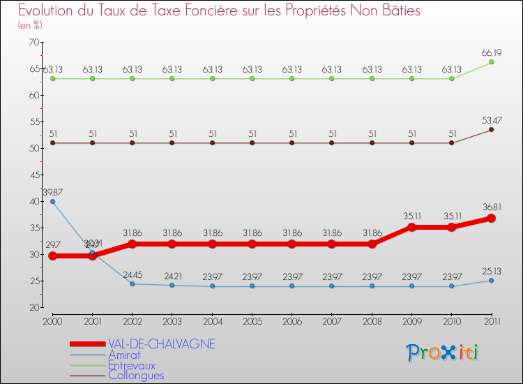 Evolution du taux de la taxe foncière sur les immeubles et terrains non batis pour VAL-DE-CHALVAGNE et les communes proches Comparaison des taux de la taxe foncière sur les immeubles et terrains non batis pour VAL-DE-CHALVAGNE et les communes voisines