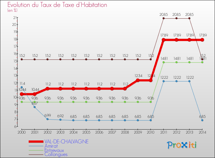 Evolution du taux de la taxe d'habitation pour VAL-DE-CHALVAGNE et les communes proches de 2000 à 2014 Comparaison des taux de la taxe d'habitation pour VAL-DE-CHALVAGNE et les communes voisines de 2000 à 2014