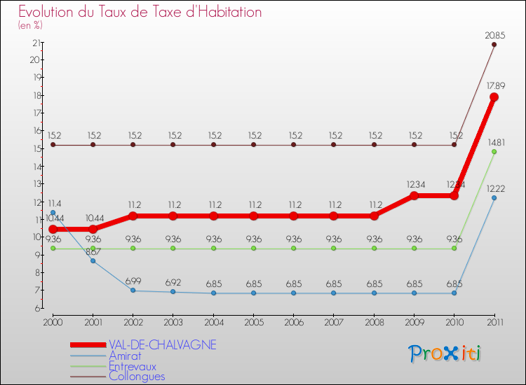 Evolution du taux de la taxe d'habitation pour VAL-DE-CHALVAGNE et les communes proches Comparaison des taux de la taxe d'habitation pour VAL-DE-CHALVAGNE et les communes voisines