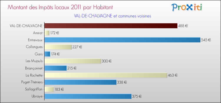 Montant des impôts locaux par Habitant pour VAL-DE-CHALVAGNE et les communes proches Comparaison des impôts locaux par habitant pour VAL-DE-CHALVAGNE et les communes voisines