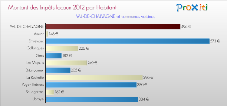 Montant des impôts locaux par Habitant pour VAL-DE-CHALVAGNE et les communes proches Comparaison des impôts locaux par habitant pour VAL-DE-CHALVAGNE et les communes voisines