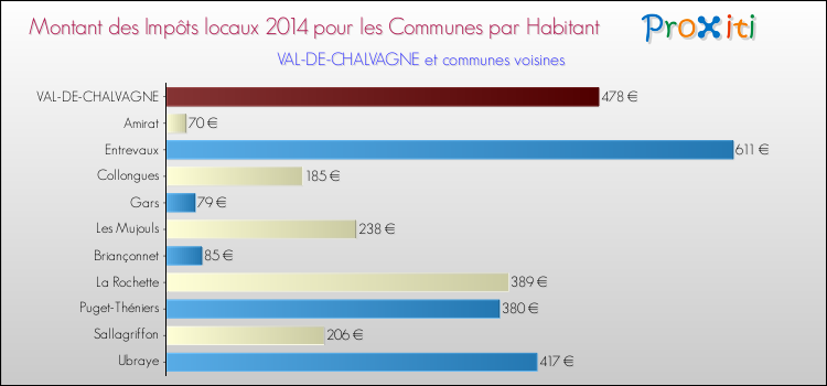 Montant des impôts locaux par Habitant pour VAL-DE-CHALVAGNE et les communes proches en 2014 Comparaison des impôts locaux par habitant pour VAL-DE-CHALVAGNE et les communes voisines en 2014