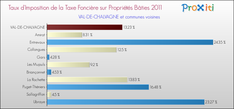 Taux d'imposition de la taxe foncière sur le bati 2011 pour VAL-DE-CHALVAGNE et les communes proches Comparaison des taux d'imposition de la taxe foncière sur le bati 2011 pour VAL-DE-CHALVAGNE et les communes voisines