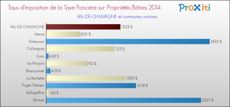Taux d'imposition de la taxe foncière sur le bati 2014 pour VAL-DE-CHALVAGNE et les communes proches Comparaison des taux d'imposition de la taxe foncière sur le bati 2014 pour VAL-DE-CHALVAGNE et les communes voisines