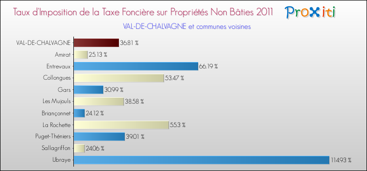 Taux d'imposition de la taxe foncière sur les immeubles et terrains non batis 2011 pour VAL-DE-CHALVAGNE et les communes proches Comparaison des taux d'imposition de la taxe foncière sur les immeubles et terrains non batis 2011 pour VAL-DE-CHALVAGNE et les communes voisines