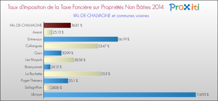 Taux d'imposition de la taxe foncière sur les immeubles et terrains non batis 2014 pour VAL-DE-CHALVAGNE et les communes proches Comparaison des taux d'imposition de la taxe foncière sur les immeubles et terrains non batis 2014 pour VAL-DE-CHALVAGNE et les communes voisines