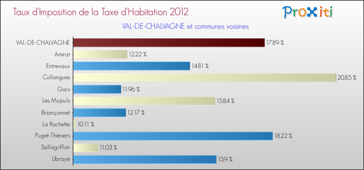 Taux d'imposition de la taxe d'habitation 2012 pour VAL-DE-CHALVAGNE et les communes proches Comparaison des taux d'imposition de la taxe d'habitation 2012 pour VAL-DE-CHALVAGNE et les communes voisines