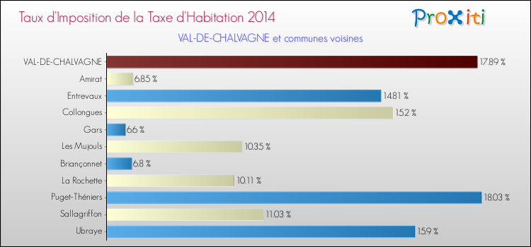 Taux d'imposition de la taxe d'habitation 2014 pour VAL-DE-CHALVAGNE et les communes proches Comparaison des taux d'imposition de la taxe d'habitation 2014 pour VAL-DE-CHALVAGNE et les communes voisines