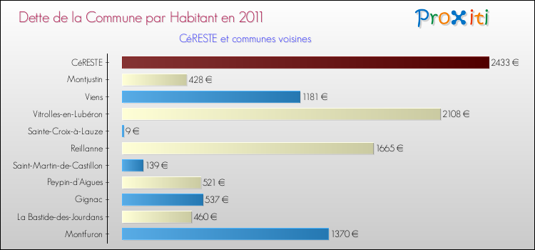 Dette par habitant de la commune en 2011 pour CéRESTE et les communes proches Comparaison de la dette par habitant de la commune en 2011 pour CéRESTE et les communes voisines