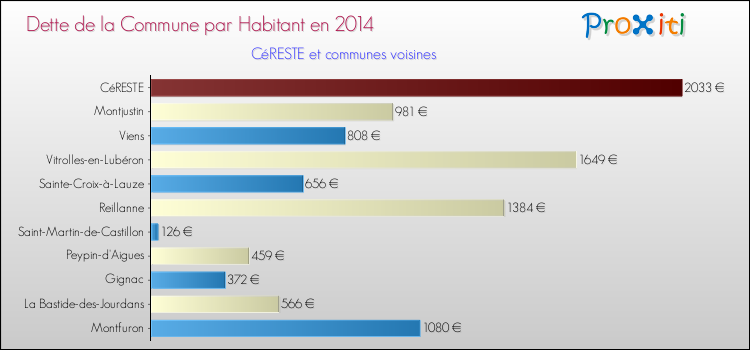 Dette par habitant de la commune en 2014 pour CéRESTE et les communes proches Comparaison de la dette par habitant de la commune en 2014 pour CéRESTE et les communes voisines