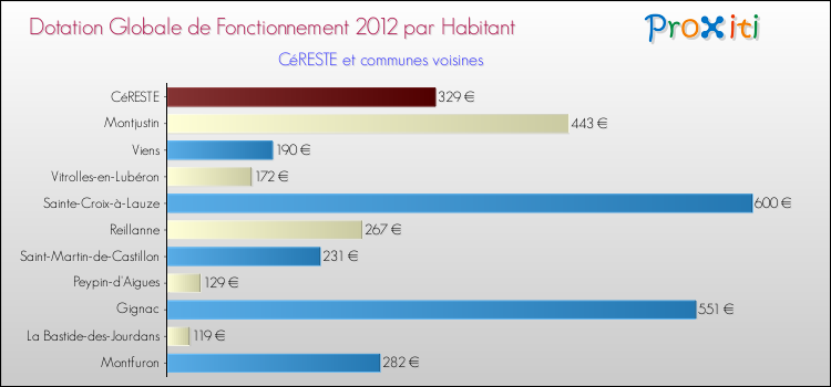 Montant des dotations globales de fonctionnement DGF par Habitant pour CéRESTE et les communes proches Comparaison des des dotations globales de fonctionnement DGF par habitant pour CéRESTE et les communes voisines