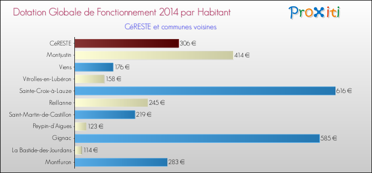 Montant des dotations globales de fonctionnement DGF par Habitant pour CéRESTE et les communes proches en 2014. Comparaison des des dotations globales de fonctionnement DGF par habitant pour CéRESTE et les communes voisines en 2014.