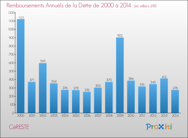 Evolution de l'annuité de la dette pour la commune de CéRESTE de 2000 à 2014 Annuités de la dette pour CéRESTE de 2000 à 2014