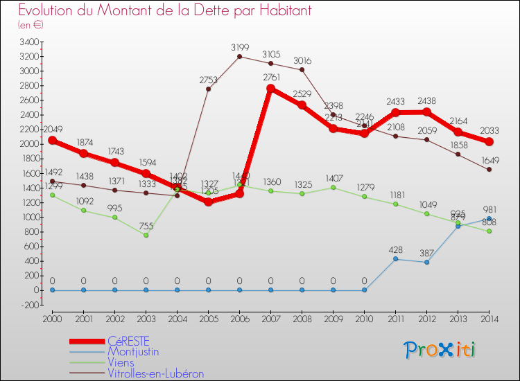 Evolution de la dette par habitant pour la commune de CéRESTE et les communes proches de 2000 à 2014 Comparaison de la dette par habitant pour CéRESTE et les communes voisines de 2000 à 2014