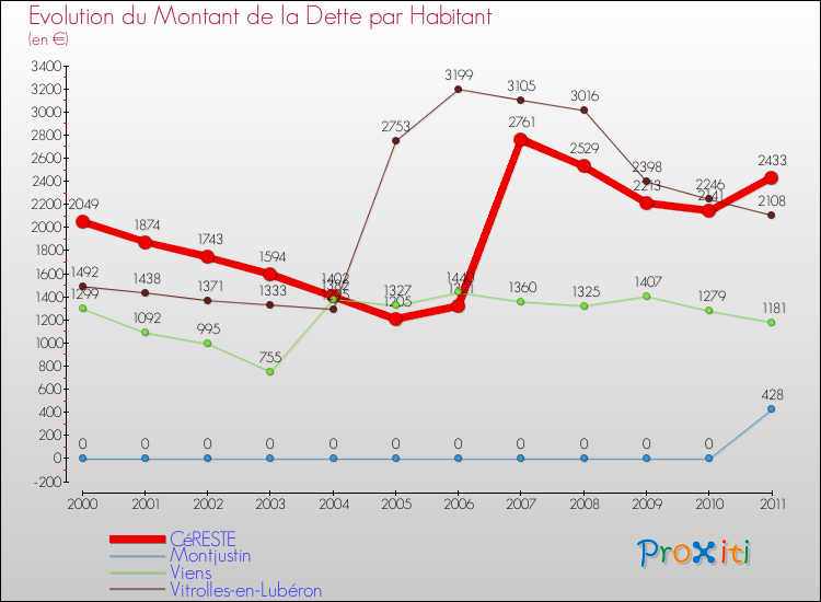 Evolution de la dette par habitant pour la commune de CéRESTE et les communes proches Comparaison de la dette par habitant pour CéRESTE et les communes voisines