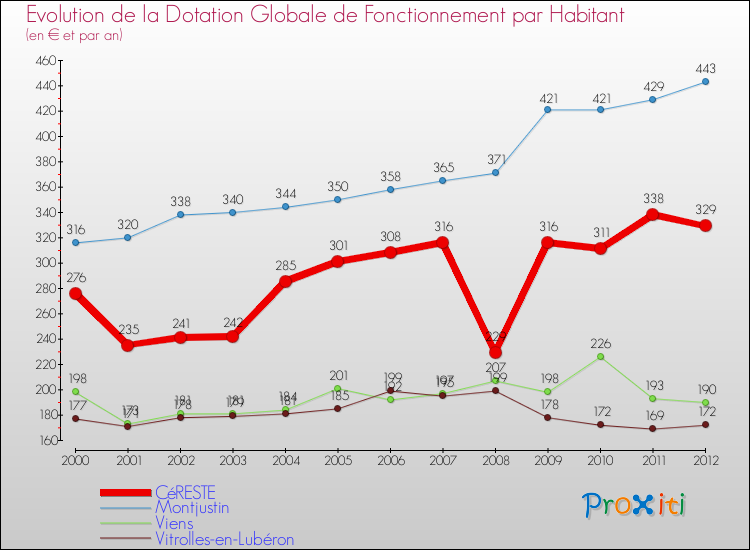 Evolution et montant de la dotation globale de fonctionnement par Habitant pour CéRESTE et les communes proches Comparaison des dotations globales de fonctionnement par habitant pour CéRESTE et les communes voisines