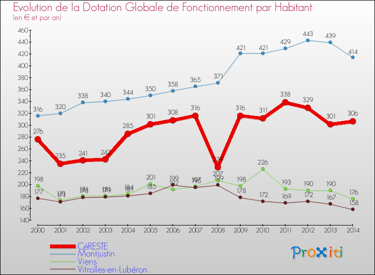 Evolution et montant de la dotation globale de fonctionnement par Habitant pour CéRESTE et les communes proches de 2000 à 2014. Comparaison des dotations globales de fonctionnement par habitant pour CéRESTE et les communes voisines de 2000 à 2014.