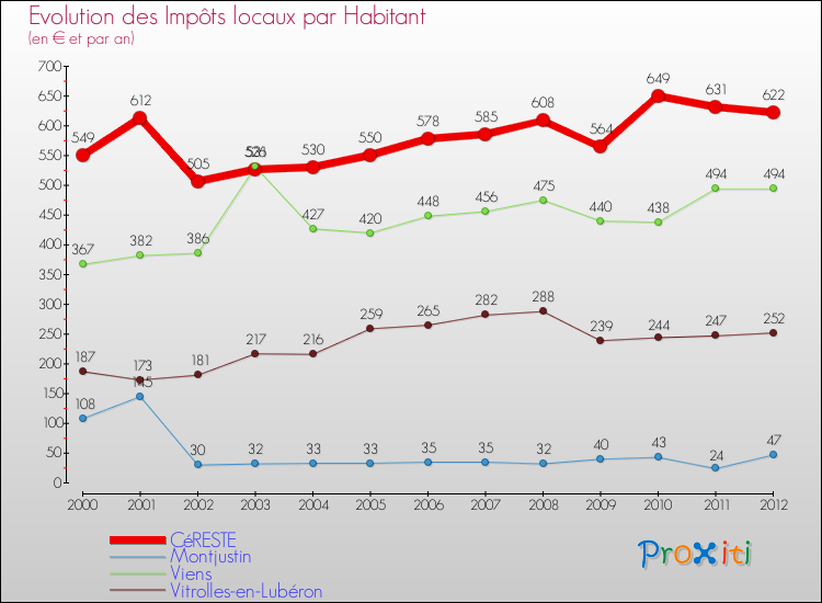 Evolution et montant des impôts locaux par Habitant pour CéRESTE et les communes proches Comparaison des impôts locaux par habitant pour CéRESTE et les communes voisines