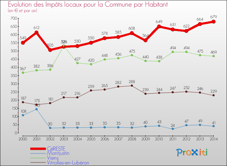 Evolution et montant des impôts locaux par Habitant pour CéRESTE et les communes proches de 2000 à 2014 Comparaison des impôts locaux par habitant pour CéRESTE et les communes voisines de 2000 à 2014