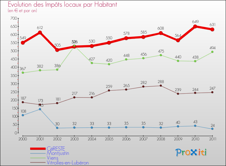 Evolution et montant des impôts locaux par Habitant pour CéRESTE et les communes proches Comparaison des impôts locaux par habitant pour CéRESTE et les communes voisines