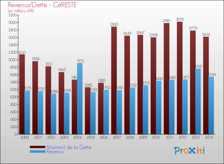Evolution comparée de la dette et des revenus pour la commune de CéRESTE de 2000 à 2014 Comparaison de la dette et des revenus pour CéRESTE de 2000 à 2014