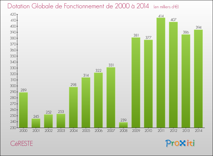 Evolution du montant de la Dotation Globale de Fonctionnement pour la commune de CéRESTE de 2000 à 2014 Evolution du montant de la Dotation Globale de Fonctionnement pour CéRESTE de 2000 à 2014