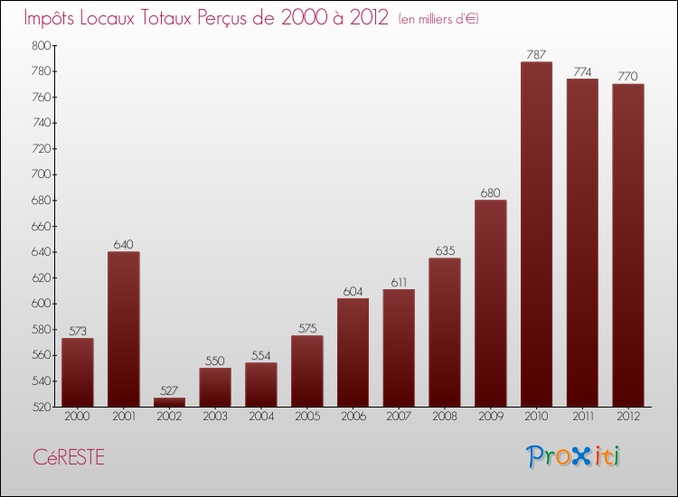 Evolution des Impôts Locaux pour la commune de CéRESTE de 2000 à 2012 Evolution des Impôts Locaux pour CéRESTE de 2000 à 2012