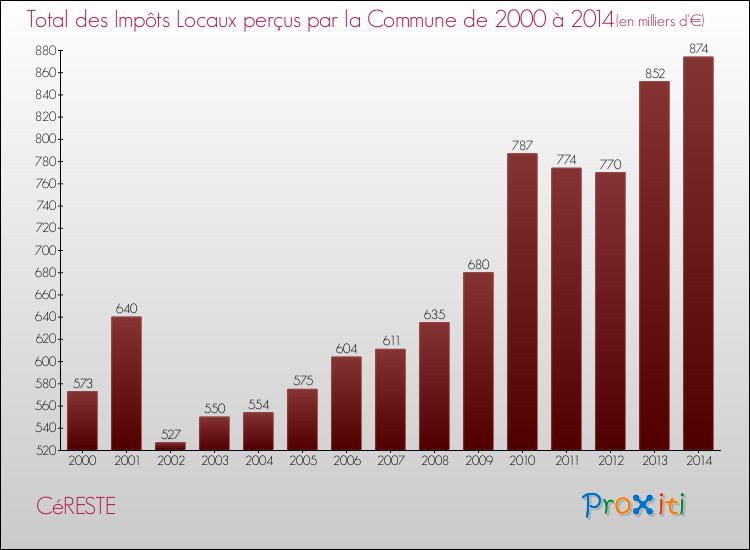 Evolution des Impôts Locaux pour la commune de CéRESTE de 2000 à 2014 Evolution des Impôts Locaux pour CéRESTE de 2000 à 2014