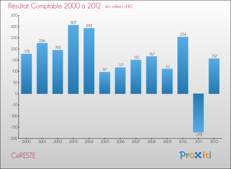 Evolution du résultat comptable pour la commune de CéRESTE de 2000 à 2012 Evolution du résultat comptable pour CéRESTE de 2000 à 2012