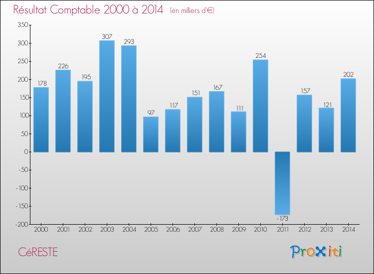 Evolution du résultat comptable pour la commune de CéRESTE de 2000 à 2014 Evolution du résultat comptable pour CéRESTE de 2000 à 2014