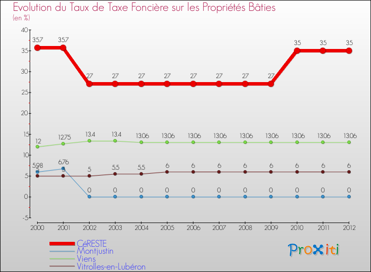 Evolution du taux de la taxe foncière sur le bati pour CéRESTE et les communes proches de 2000 à 2012 Comparaison des taux de taxe foncière sur le bati pour CéRESTE et les communes voisines de 2000 à 2012