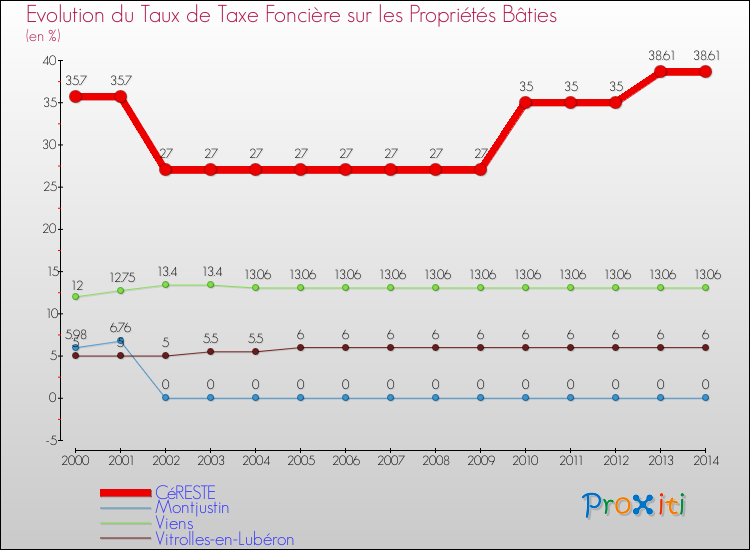 Evolution du taux de la taxe foncière sur le bati pour CéRESTE et les communes proches de 2000 à 2014 Comparaison des taux de taxe foncière sur le bati pour CéRESTE et les communes voisines de 2000 à 2014