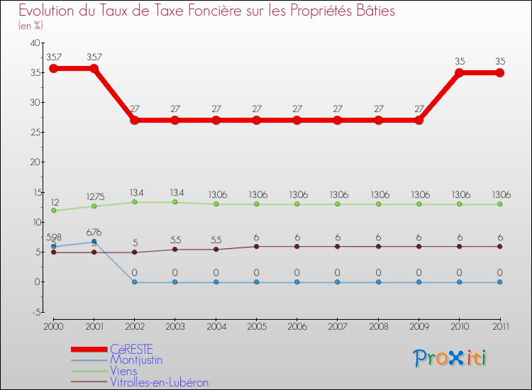 Evolution du taux de la taxe foncière sur le bati pour CéRESTE et les communes proches Comparaison des taux de taxe foncière sur le bati pour CéRESTE et les communes voisines
