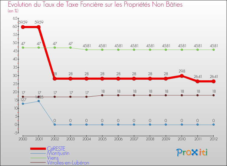 Evolution du taux de la taxe foncière sur les immeubles et terrains non batis pour CéRESTE et les communes proches de 2000 à 2012 Comparaison des taux de la taxe foncière sur les immeubles et terrains non batis pour CéRESTE et les communes voisines de 2000 à 2012