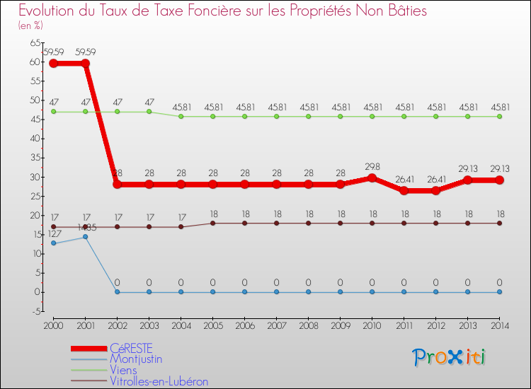 Evolution du taux de la taxe foncière sur les immeubles et terrains non batis pour CéRESTE et les communes proches de 2000 à 2014 Comparaison des taux de la taxe foncière sur les immeubles et terrains non batis pour CéRESTE et les communes voisines de 2000 à 2014