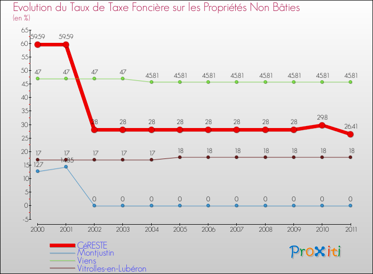 Evolution du taux de la taxe foncière sur les immeubles et terrains non batis pour CéRESTE et les communes proches Comparaison des taux de la taxe foncière sur les immeubles et terrains non batis pour CéRESTE et les communes voisines