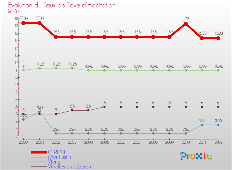 Evolution du taux de la taxe d'habitation pour CéRESTE et les communes proches Comparaison des taux de la taxe d'habitation pour CéRESTE et les communes voisines