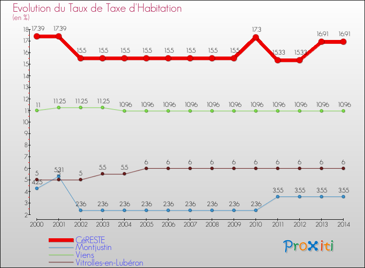 Evolution du taux de la taxe d'habitation pour CéRESTE et les communes proches de 2000 à 2014 Comparaison des taux de la taxe d'habitation pour CéRESTE et les communes voisines de 2000 à 2014