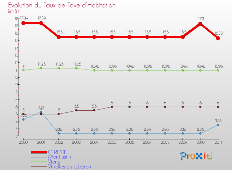 Evolution du taux de la taxe d'habitation pour CéRESTE et les communes proches Comparaison des taux de la taxe d'habitation pour CéRESTE et les communes voisines