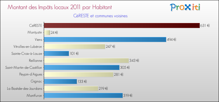 Montant des impôts locaux par Habitant pour CéRESTE et les communes proches Comparaison des impôts locaux par habitant pour CéRESTE et les communes voisines