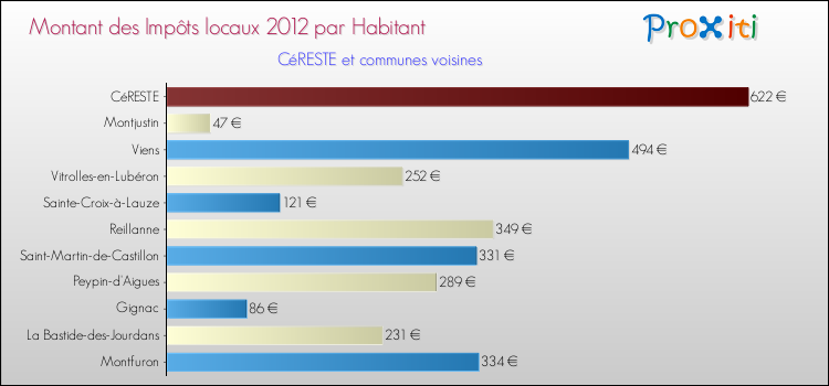 Montant des impôts locaux par Habitant pour CéRESTE et les communes proches Comparaison des impôts locaux par habitant pour CéRESTE et les communes voisines